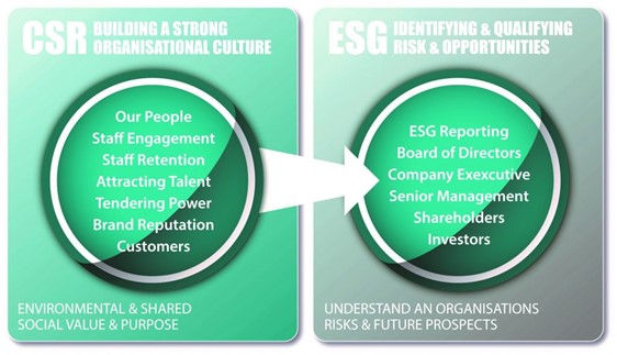 CSR and ESG how to they differ